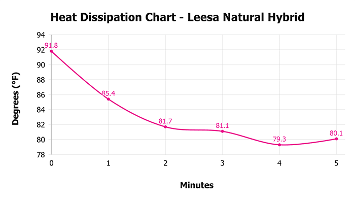 Leesa Natural Hybrid Heat Dissipation Chart Leesa Natural Hybrid Heat Dissipation Chart