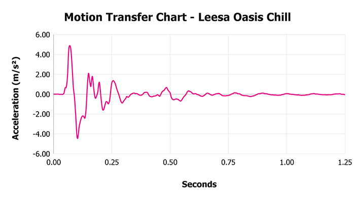 Leesa Oasis Chill V 1 3 Motion Transfer Chart 1 Leesa Oasis Chill V 1 3 Motion Transfer Chart 1