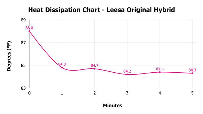 Leesa Original Hybrid V 1 3 Heat Dissipation Chart 1