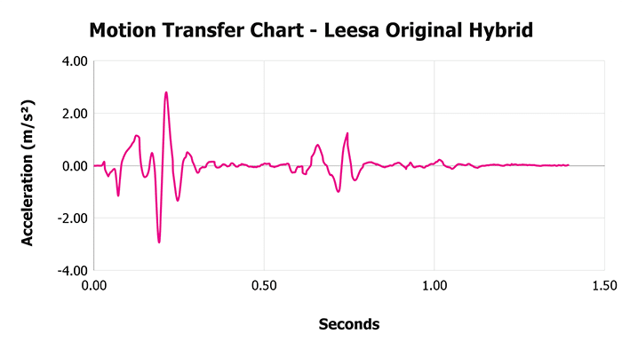 Leesa Original Hybrid V 1 3 Motion Transfer Chart 1