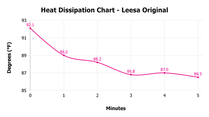 Leesa Original V 1 3 Heat Dissipation Chart 1