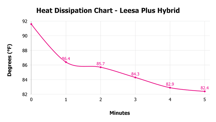 Leesa Plus Hybrid V 1 3 Heat Dissipation Chart 1