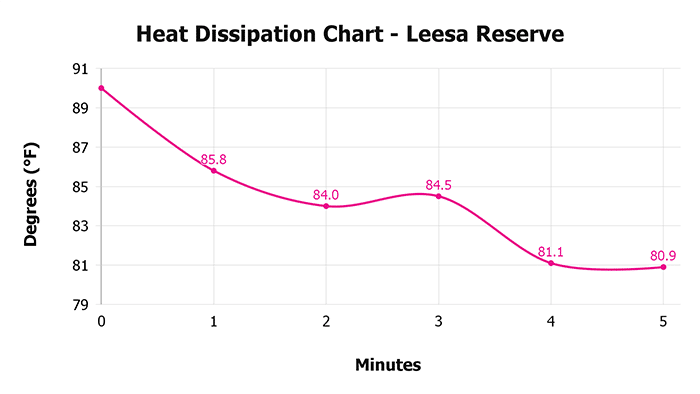 Leesa Reserve V 1 3 Heat Dissipation Chart 1