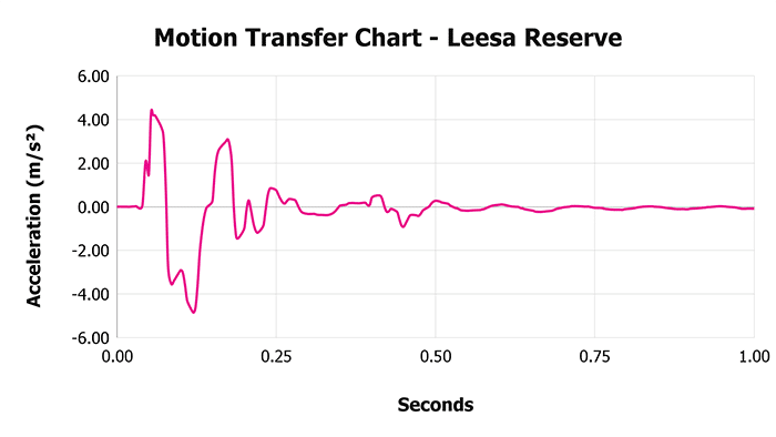 Leesa Reserve V 1 3 Motion Transfer Chart 1