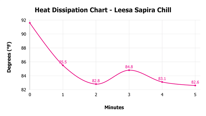 Leesa Sapira Chill V 1 3 Heat Dissipation Chart 1 Leesa Sapira Chill V 1 3 Heat Dissipation Chart 1