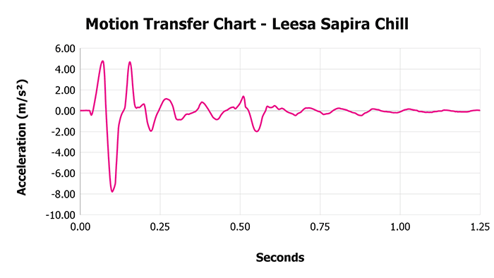 Leesa Sapira Chill V 1 3 Motion Transfer Chart 1 Leesa Sapira Chill V 1 3 Motion Transfer Chart 1