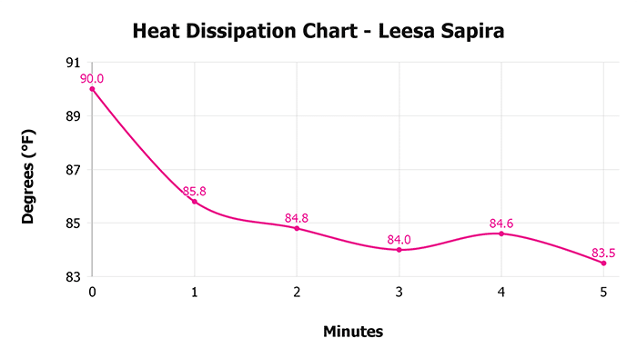 Leesa Sapira V 1 3 Heat Dissipation Chart 1 Leesa Sapira V 1 3 Heat Dissipation Chart 1