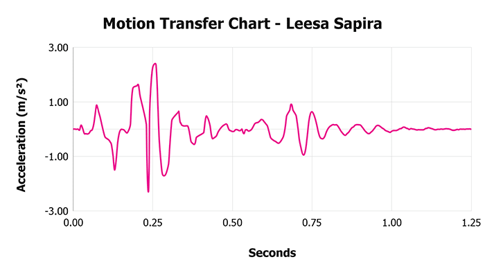 Leesa Sapira V 1 3 Motion Transfer Chart 1 Leesa Sapira V 1 3 Motion Transfer Chart 1