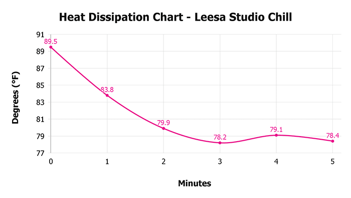 Leesa Studio Chill V 1 3 Heat Dissipation Chart 1 Leesa Studio Chill V 1 3 Heat Dissipation Chart 1