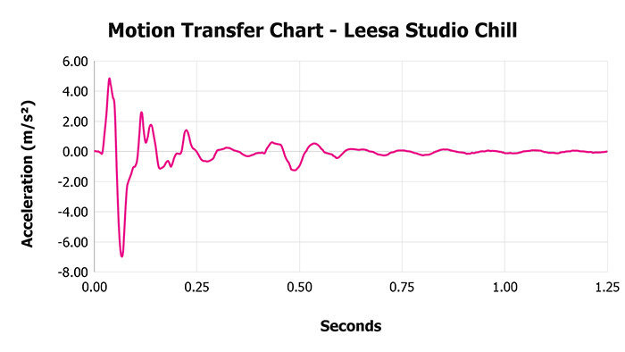 Leesa Studio Chill V 1 3 Motion Transfer Chart 1 Leesa Studio Chill V 1 3 Motion Transfer Chart 1
