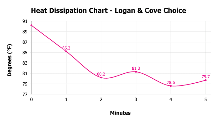 Logan & Cove Choice V 1 3 Heat Dissipation Chart 1 Logan & Cove Choice V 1 3 Heat Dissipation Chart 1