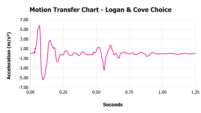 Logan & Cove Choice V 1 3 Motion Transfer Chart 1 Logan & Cove Choice V 1 3 Motion Transfer Chart 1