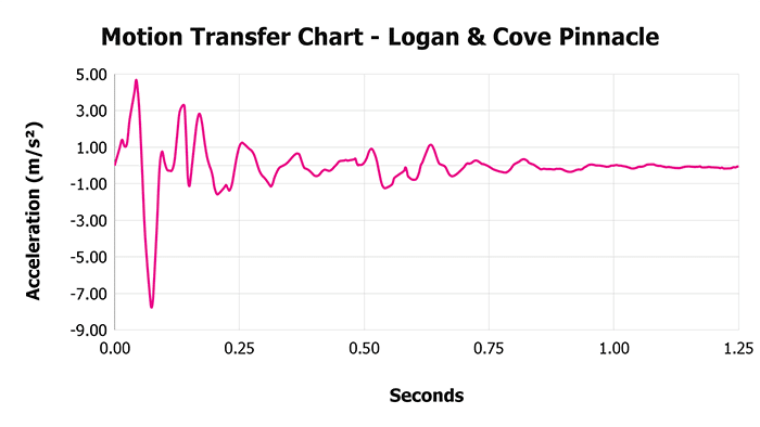 Logan & Cove Pinnacle V 1 3 Motion Transfer Chart 1