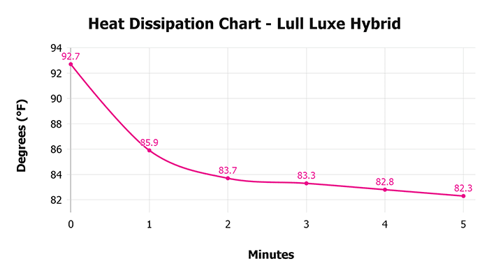 Lull Luxe Hybrid Heat Disspation Chart Lull Luxe Hybrid Heat Dissipation Chart
