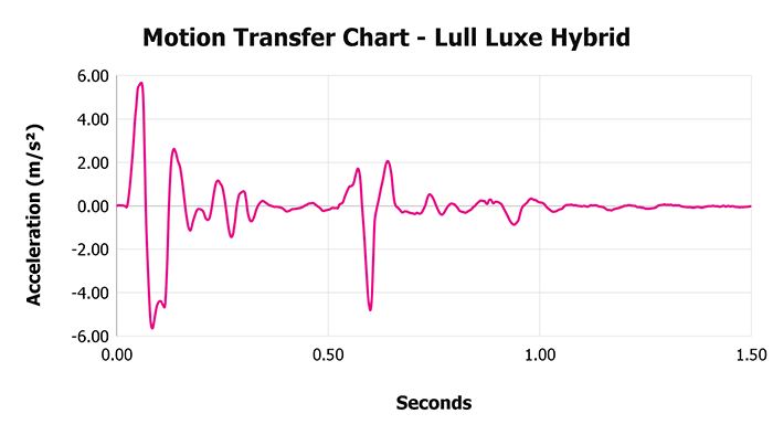 Lull Luxe Hybrid Motion Transfer Chart Lull Luxe Hybrid Motion Transfer Chart
