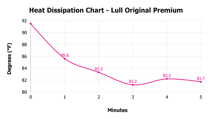 Lull Original Premium V 1 3 Heat Dissipation Chart 1 Lull Original Premium V 1 3 Heat Dissipation Chart 1