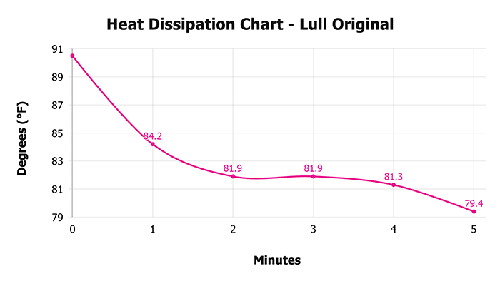 Lull Original V 1 3 Heat Dissipation Chart 1 Lull Original V 1 3 Heat Dissipation Chart 1