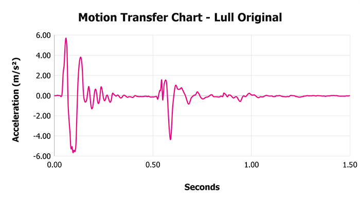 Lull Original V 1 3 Motion Transfer Chart 1 Lull Original V 1 3 Motion Transfer Chart 1