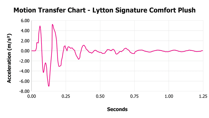 Lytton Comfort Plush Motion Transfer Retest Lytton Signature Comfort Plush Motion Transfer Chart
