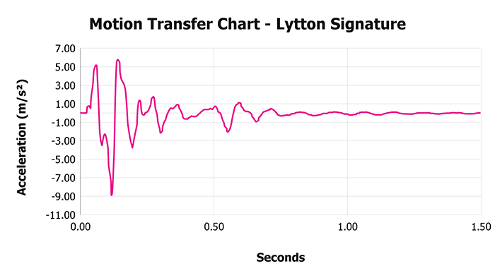 Lytton Comfort Firm Chart Motion Transfer Retest Lytton Signature Motion Transfer Chart