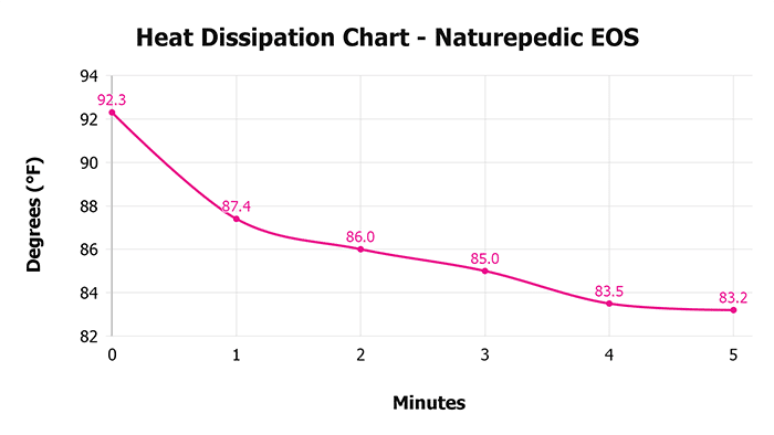 Naturepedic Eos V 1 3 Heat Dissipation Chart 1