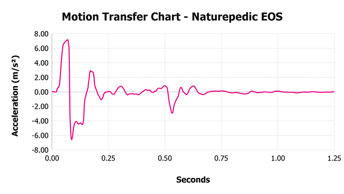 Naturepedic Eos V 1 3 Motion Transfer Chart 1