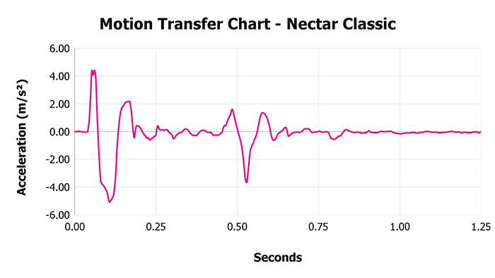 Nectar Classic V 1 3 Motion Transfer Chart 1