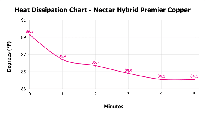 Heat Dissipation Chart Nectar Hybrid Premier Copper Nectar Hybrid Premier Copper Heat Dissipation Chart