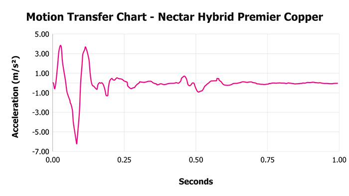 Nectar Hybrid Premier Copper Chart Motion Transfer Nectar Hybrid Premier Copper Motion Transfer Chart