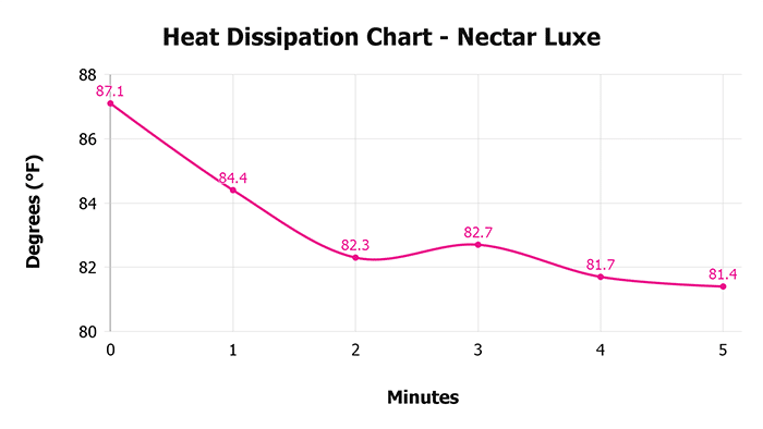 Nectar Luxe V 1 3 Heat Dissipation Chart 1