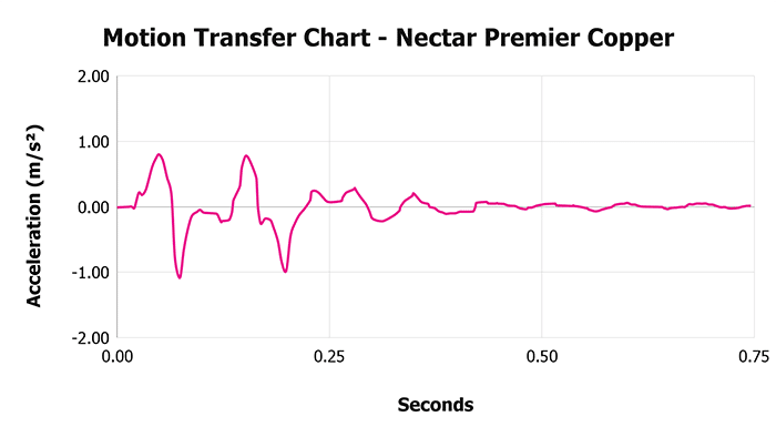 Nectar Premier Copper Motion Transfer Chart Nectar Premier Copper Motion Transfer Chart