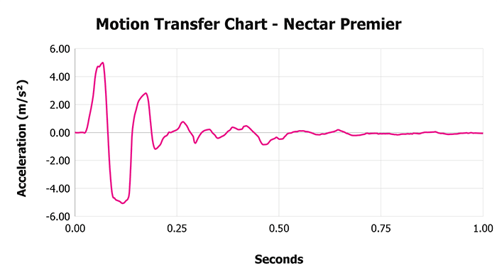 Nectar Premier Motion Transfer Chart