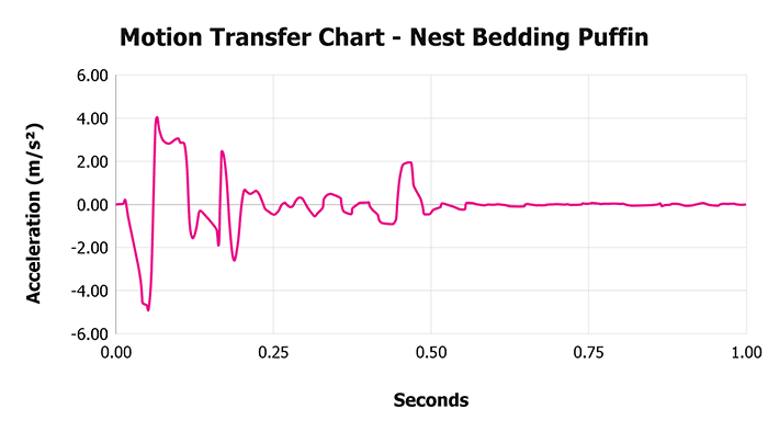 Nest Bedding Puffin V 1 3 Motion Transfer Chart 1