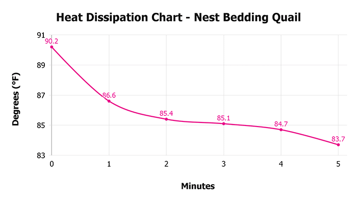 Nest Bedding Quail V 1 3 Heat Dissipation Chart 1 Nest Bedding Quail V 1 3 Heat Dissipation Chart 1