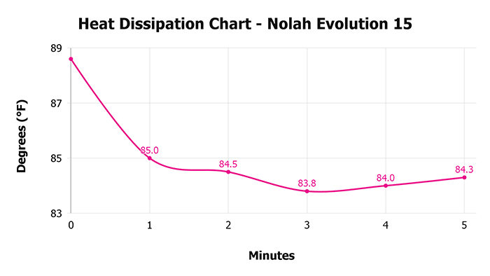 Nolah Evolution 15 V 1 3 Heat Dissipation Chart 1