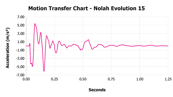 Nolah Evolution 15 V 1 3 Motion Transfer Chart 1