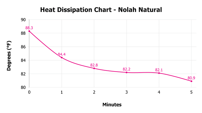 Heat Dissipation Chart Nolah Natural Nolah Natural Heat Dissipation Chart