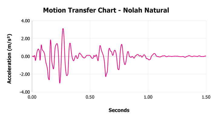 Nolah Natural Motion Transfer Chart Nolah Natural Motion Transfer Chart