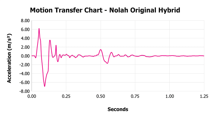 Nolah Original Hybrid Motion Transfer Chart