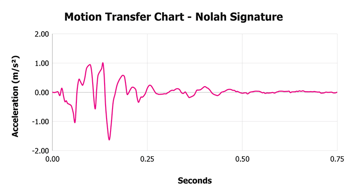 Nolah Signature Motion Transfer Chart
