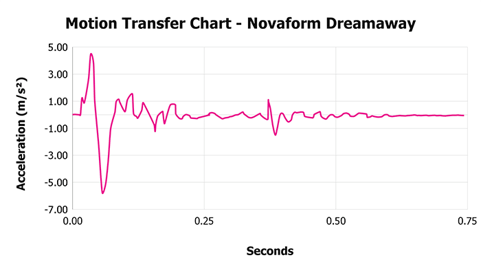 Novaform Dreamaway Motion Transfer Chart Novaform Dreamaway Motion Transfer Chart