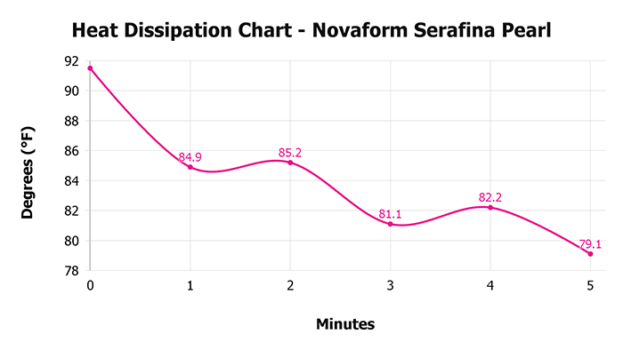 Novaform Serafina Pearl V 1 3 Heat Dissipation Chart 1 Novaform Serafina Pearl V 1 3 Heat Dissipation Chart 1