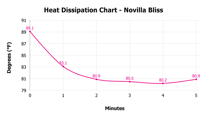 Novilla Bliss V 1 3 Heat Dissipation Chart 1 Novilla Bliss V 1 3 Heat Dissipation Chart 1