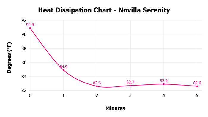 Novilla Serenity V 1 3 Heat Dissipation Chart 1 Novilla Serenity V 1 3 Heat Dissipation Chart 1