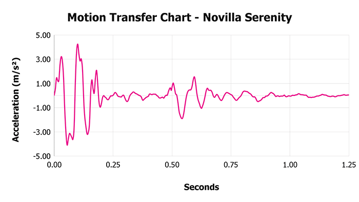 Novilla Serenity V 1 3 Motion Transfer Chart 1 Novilla Serenity V 1 3 Motion Transfer Chart 1