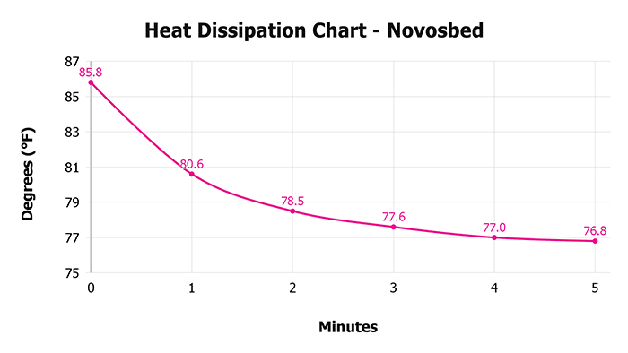 Novosbed V 1 3 Heat Dissipation Chart 1 Novosbed V 1 3 Heat Dissipation Chart 1