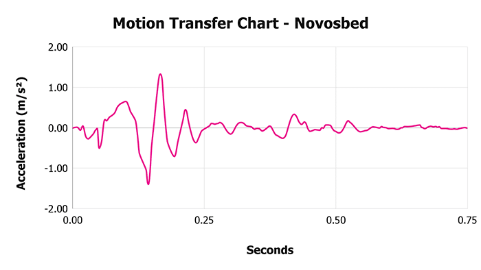 Novosbed V 1 3 Motion Transfer Chart 1 Novosbed V 1 3 Motion Transfer Chart 1