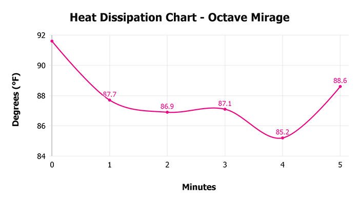 Octave Mirage Heat Dissipation Chart 