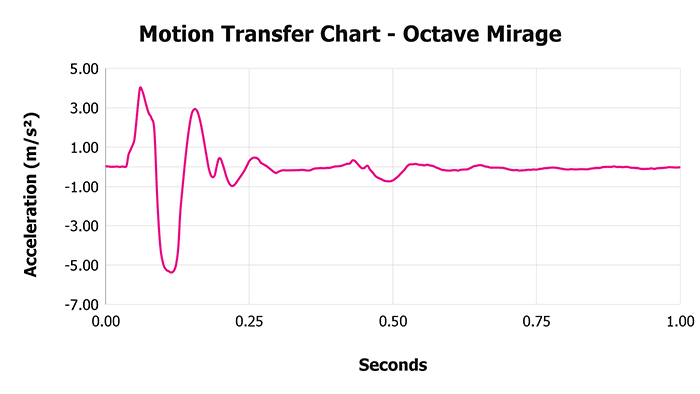 Octave Mirage Motion Transfer Chart