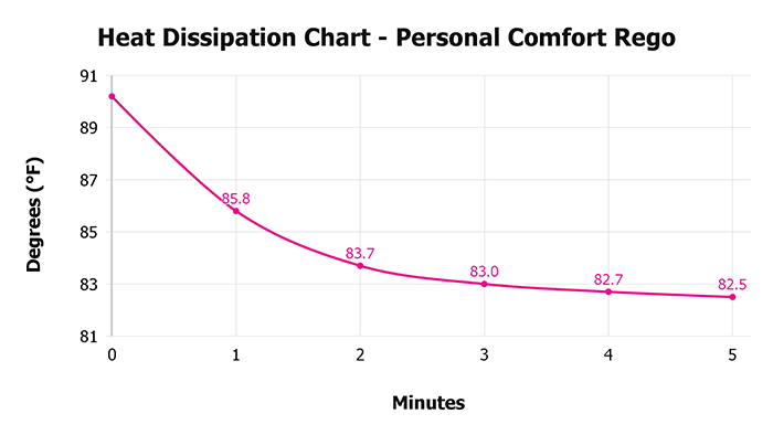 Personal Comfort Rego Heat Dissipation Chart